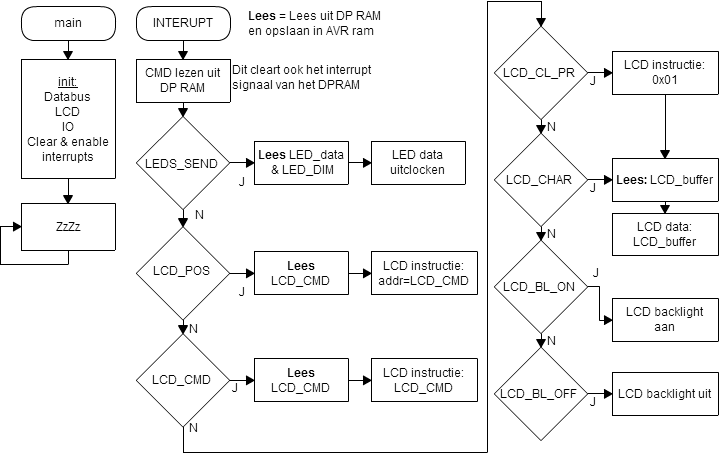 [De AVR flowchart]